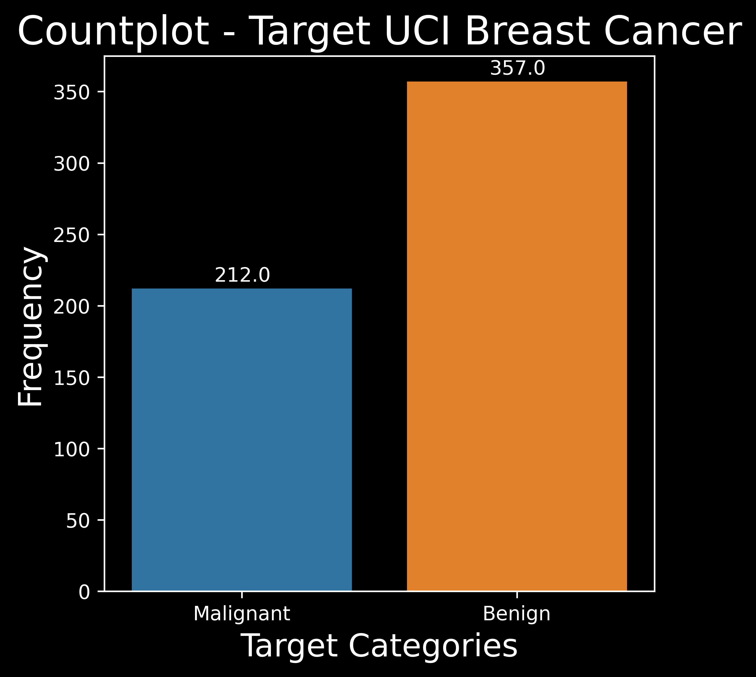Countplot - Target UCI Breast Cancer.png